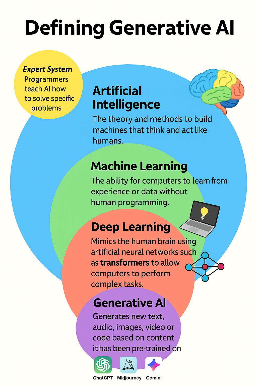 Figure 2. AI fields 