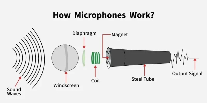 A speaker as a microphone